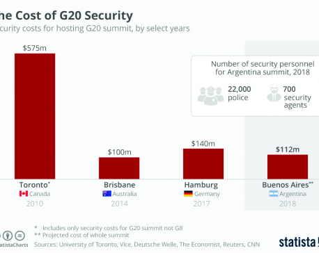 Infographics: The Cost of G20 Security