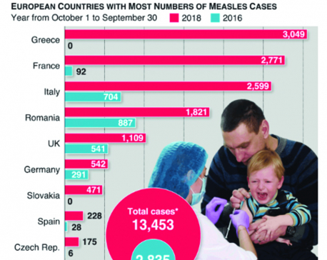 Infographics: Increase in measles infections in Europe