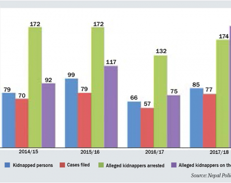Kidnapping cases up by 29%