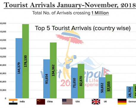 Foreign tourist arrivals cross one million mark