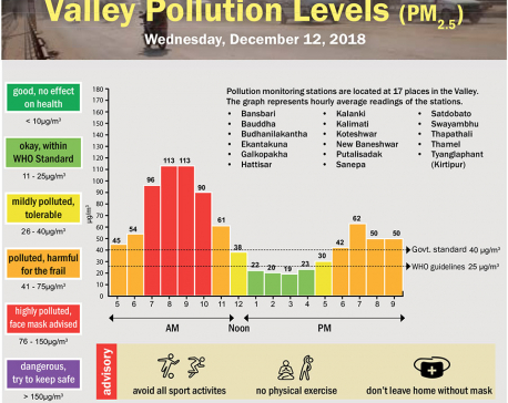 Valley Pollution Index for December 12, 2018