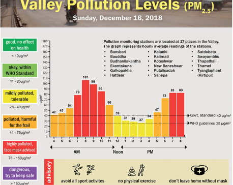 Valley Pollution Index for December 16, 2018