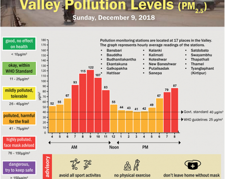 Valley Pollution Index for December 9, 2018