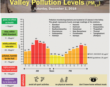 Valley Pollution Index for December 1, 2018