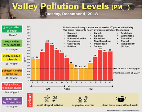 Valley Pollution Index for December 4, 2018