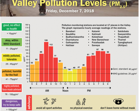 Valley Pollution Index for December 7, 2018