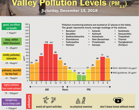 Valley Pollution Index for December 15, 2018