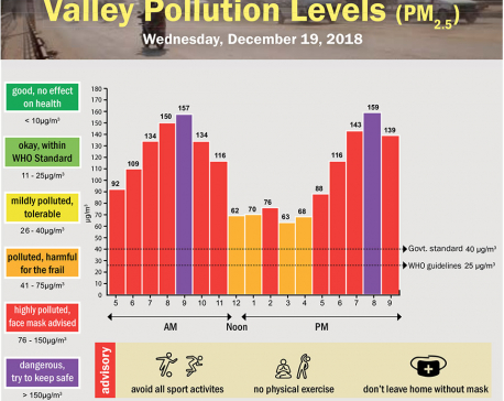 Valley Pollution Index for December 19, 2018
