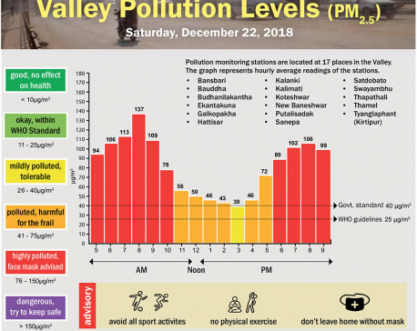 Valley Pollution Index for December 22, 2018