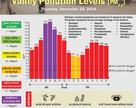 Valley Pollution Index for December 20, 2018