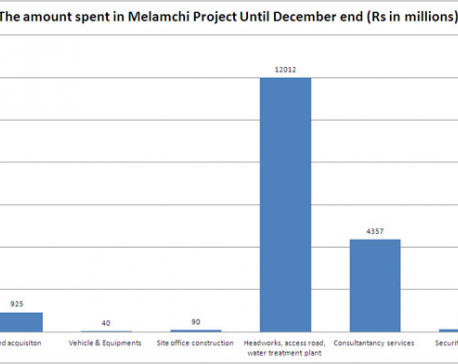 About Rs 31 billion spent on Melamchi Project