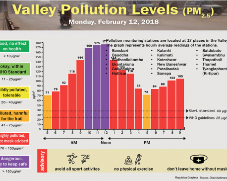 Valley Pollution Levels for 12 February, 2018