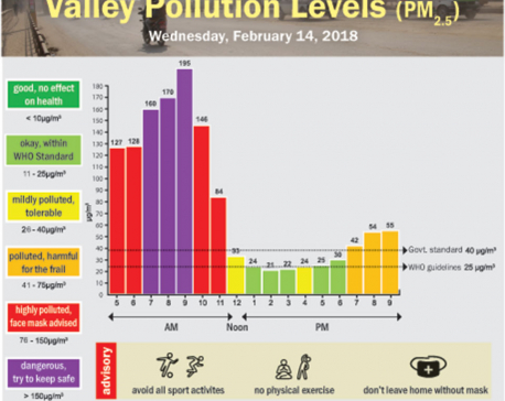 Valley Pollution Levels for 14 February, 2018