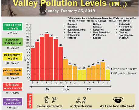 Valley Pollution levels for 25 February, 2018