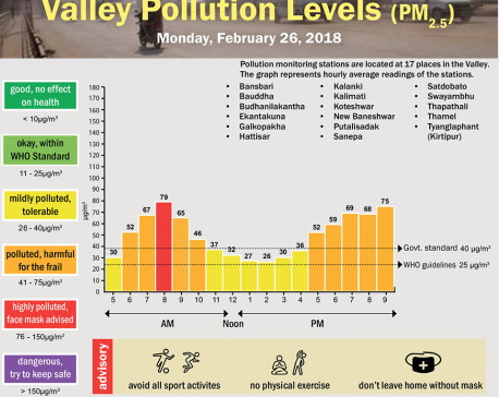 Valley Pollution levels for 26 February, 2018