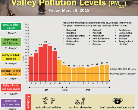 Valley Pollution Levels for 9 March, 2018