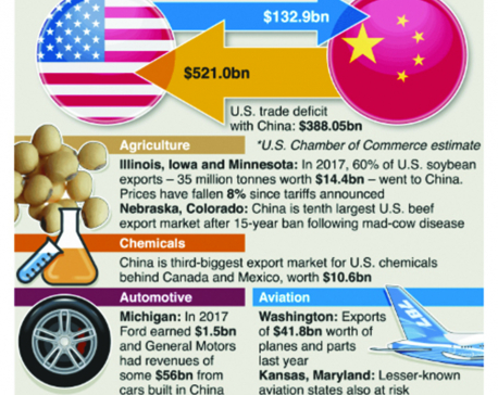 Infographics: US states at risk from trade war