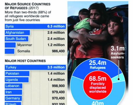 Infographics: World's displaced at record high of 68m