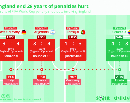 Infographics:  England end 28 years of penalties hurt