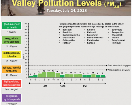 Valley Pollution Levels for July 24, 2018