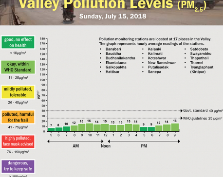 Valley Pollution Levels for July 15, 2018