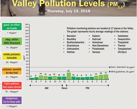 Valley Pollution Levels for July 19, 2018