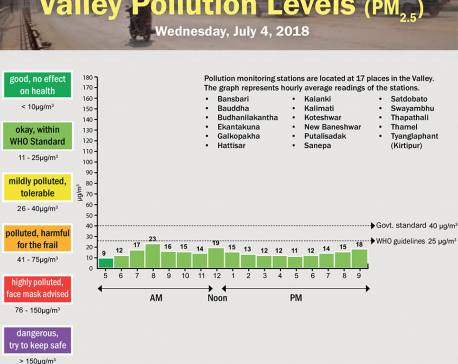 Valley Pollution Levels for July 4, 2018