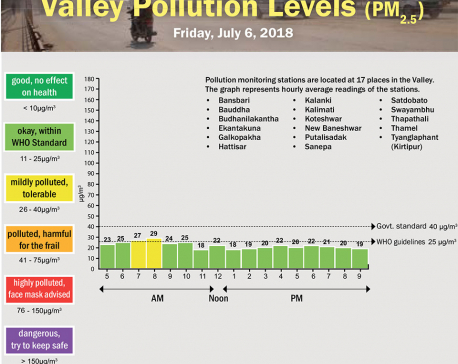Valley Pollution Levels for July 6, 2018