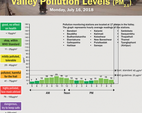 Valley Pollution Levels for July 16, 2018