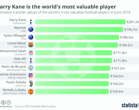 Infographics: Kane is the most valuable player