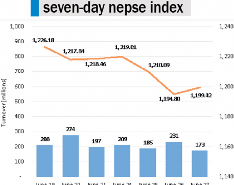 Nepse below 1,200 points as stocks extend losses