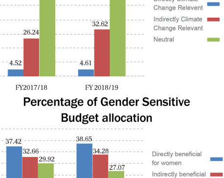 Budget for gender sensitivity and climate change to see new record