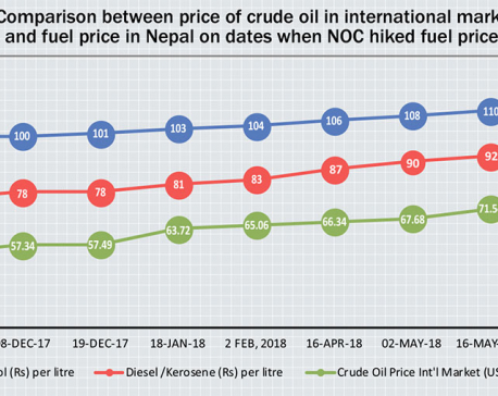 NOC ups fuel price while int’l price falls marginally