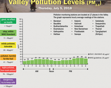 Valley Pollution Levels for July 5, 2018