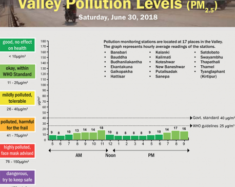 Valley Pollution Levels for June 30, 2018
