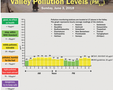 Valley Pollution Levels for June 2, 2018