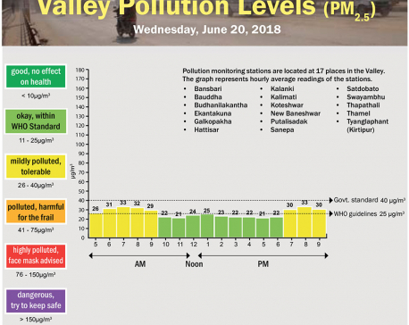 Valley Pollution Levels for June 20, 2018