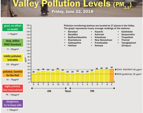 Valley Pollution Levels for June 21, 2018
