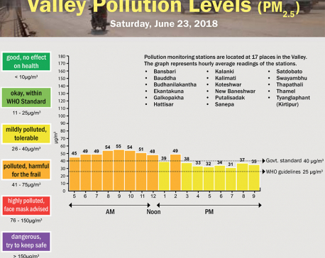Valley Pollution Levels for June 23, 2018