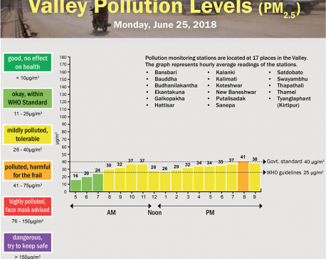 Valley Pollution Levels for June 25, 2018