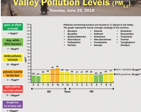 Valley Pollution Levels for June 26, 2018