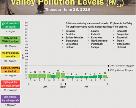 Valley Pollution Levels for June 28, 2018