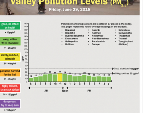 Valley Pollution Levels for June 29, 2018