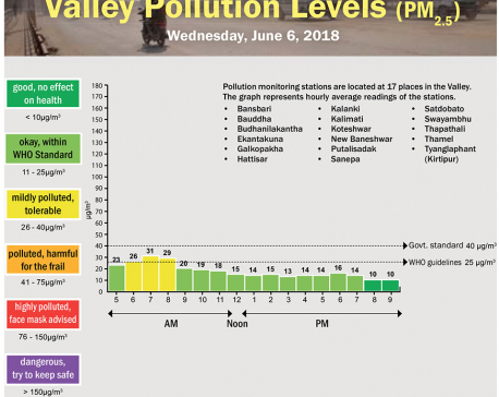 Valley Pollution Levels for June 6, 2018