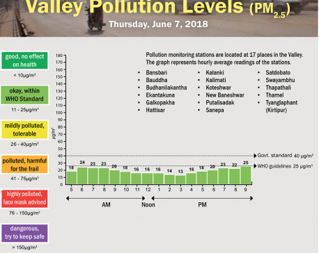Valley Pollution Levels for June 7, 2018