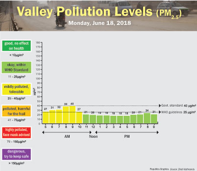 Valley Pollution Levels for June 4, 2018