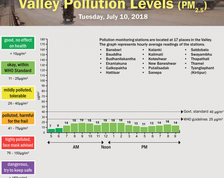 Valley Pollution Levels for July 10,2018