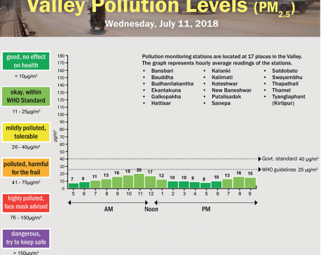 Valley Pollution Levels for July 11, 2018