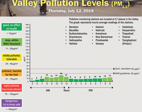 Valley Pollution Levels for July 12, 2018