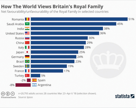 How the world views Britain's Royal Family?